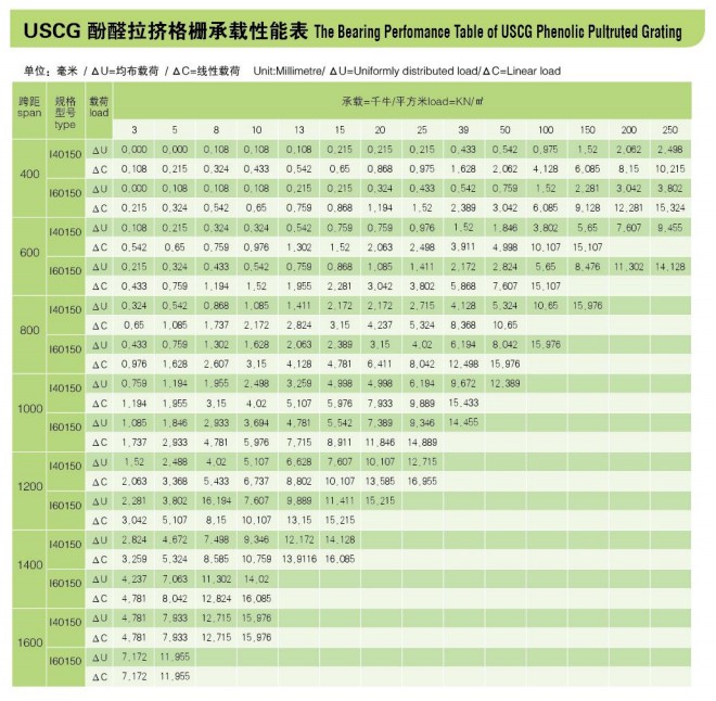 USCG酚醛拉擠格柵承載性能表